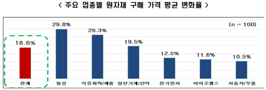 주요 업종별 원자재 구매 가격 평균 변화율 <자료:한국경제연구원>